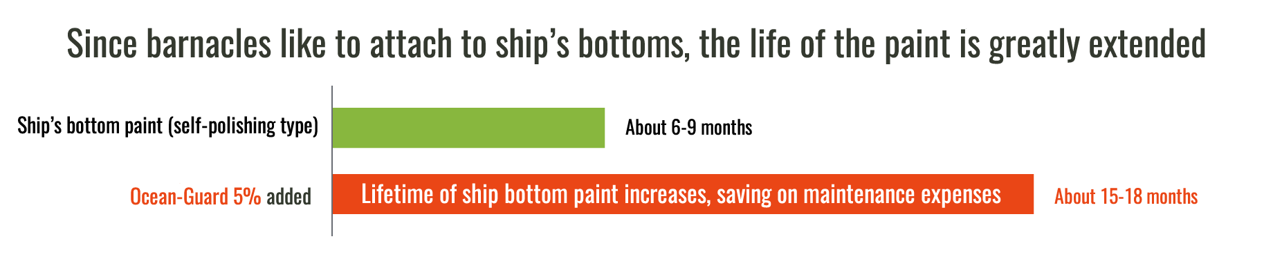 Since barnacles like to attach to ship's bottoms, the life of the paint is greatly extended