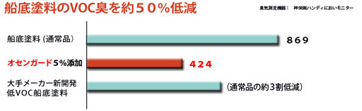 ����������VOC������50%�㸺